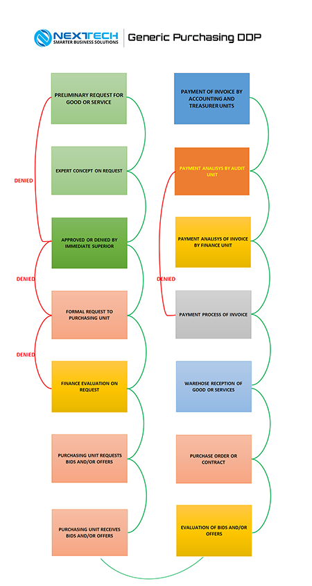 NexTech Generic Purchasing DDP