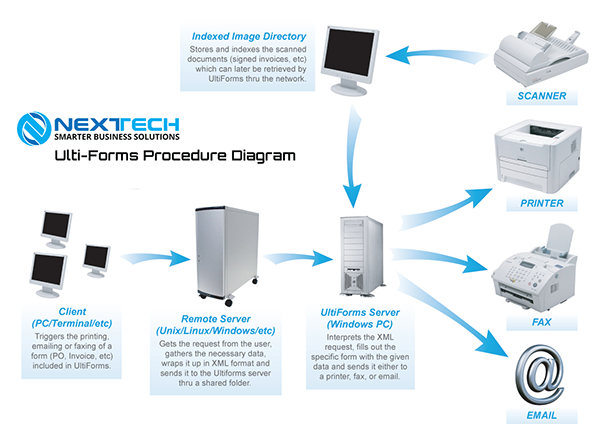 NexTech Ulti-Forms Procedure Diagram