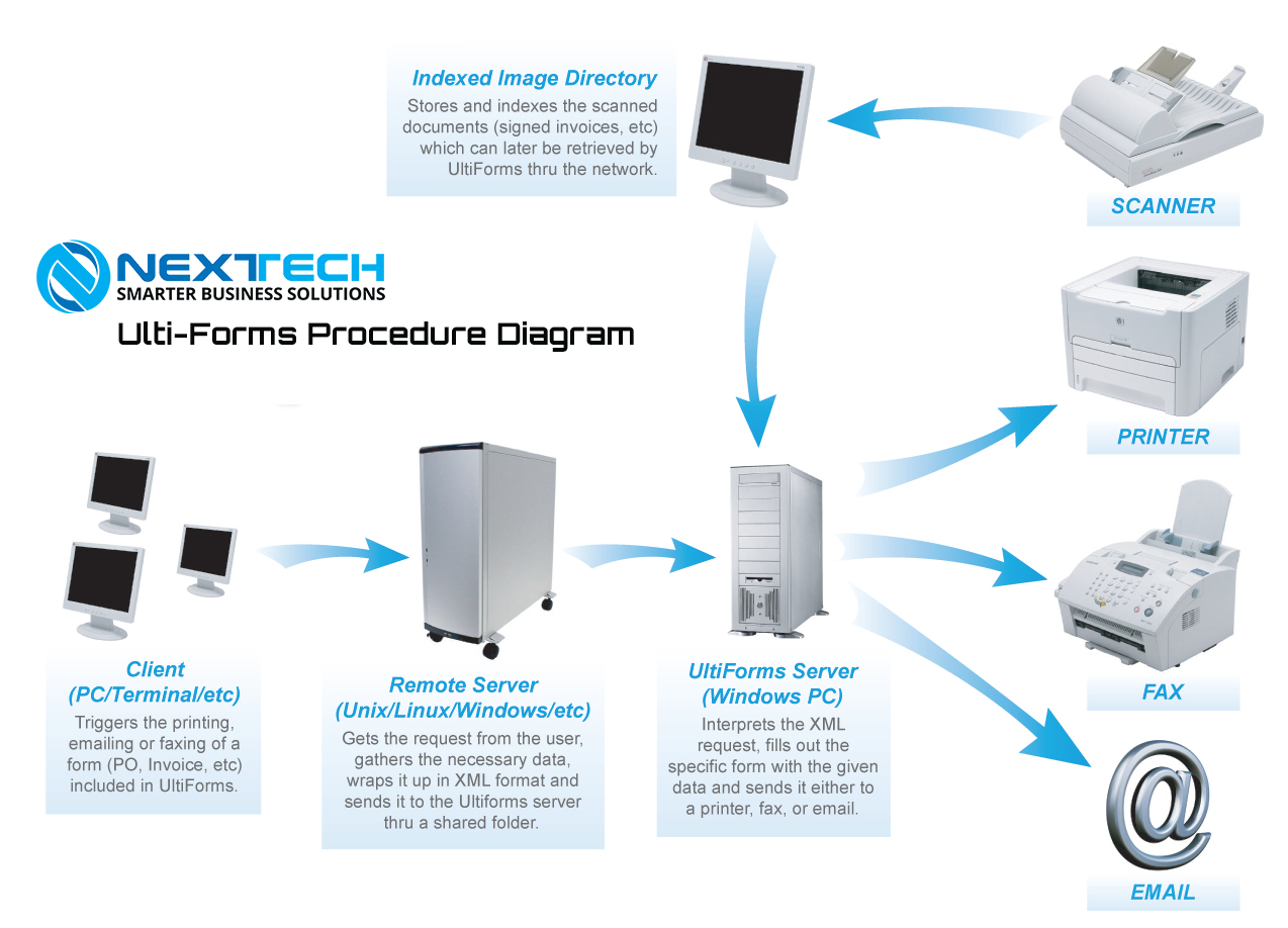 Ulti-Forms Procedure DIagram